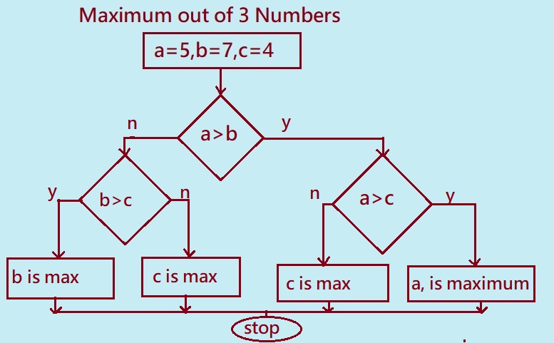 An illustration of a nested if else statement in C language with a flowchart and code example.