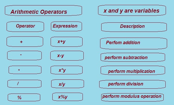 Illustration of arithmetic operators used in C programming with sample code