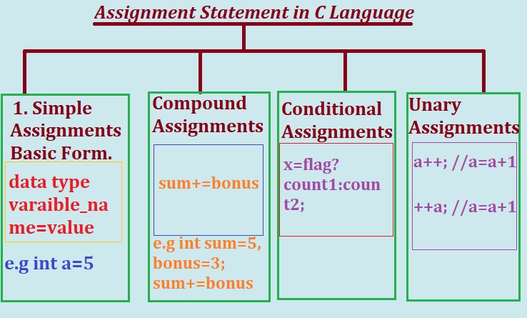 assignment statement c value