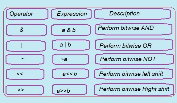  Bitwise operators in C, bitwise AND (&), OR (|), XOR (^), left shift (<<), right shift (>>), and one's complement (~)