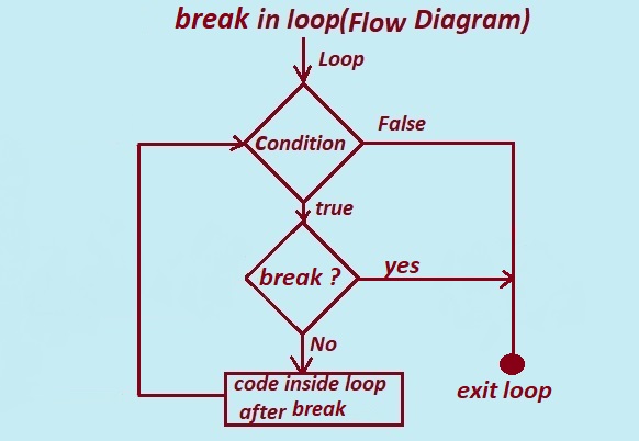 break statement in C Programming