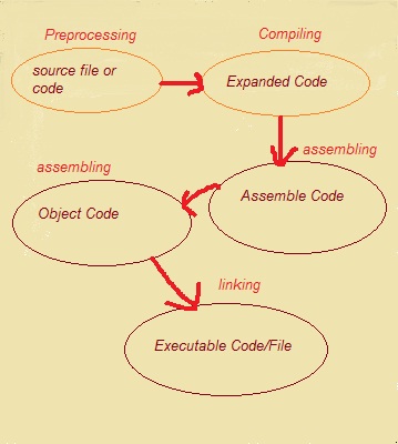 compilation process C programs