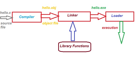compilation process in c program