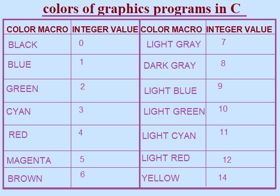 Graphics programs in C language include libraries like GDI, OpenGL or Allegro for creating 2D and 3D graphics, games and multimedia applications