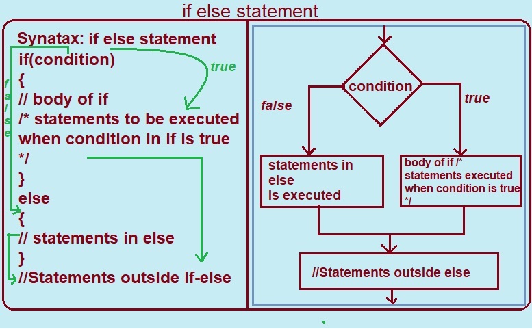 Diagram illustrating the flowchart and syntax of the C if-else statement for decision making.
