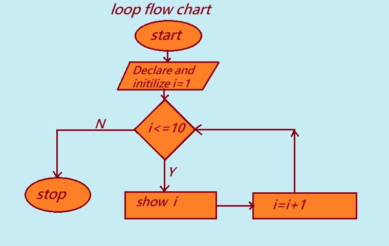 Flowchart explaining how loops work in C programming, specifically demonstrating a number series from 1 to 10.