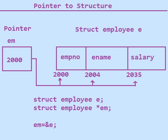 the pointer which points to the address of the structure stored in th  memory block  known as the structure pointer. 