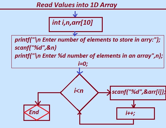 read elements or values into array C programming Language
