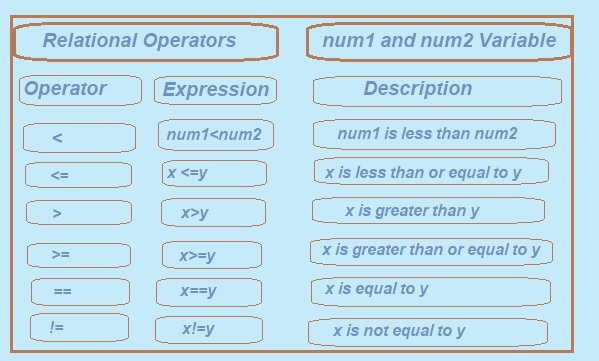 Relational Operators in C Programming – Greater Than, Less Than, Equal To Operators Explained