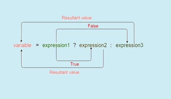  ternary operator in c programming