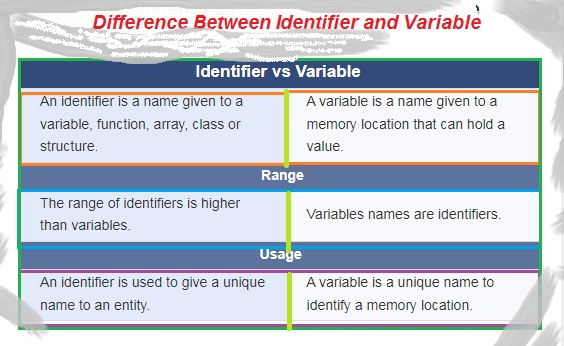  variable and identifiers in C Programming