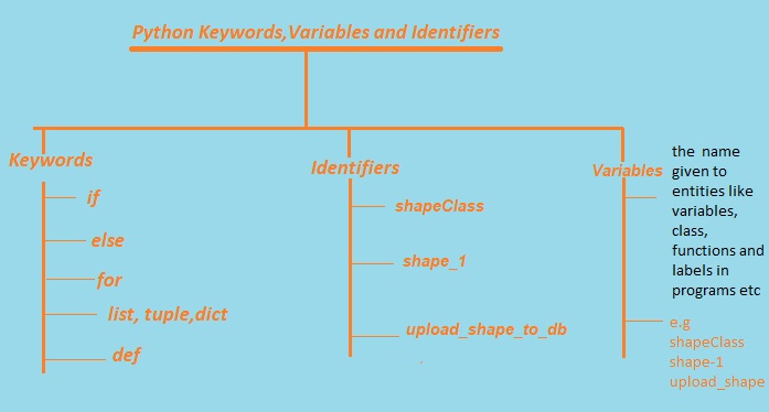Python Keywords, Identifiers and Variables