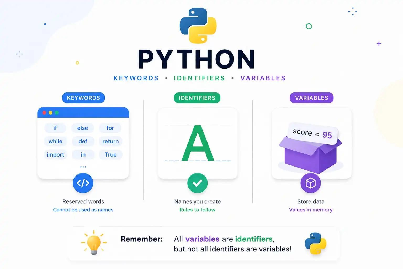Python Keywords, Identifiers & Variables - Complete Guide