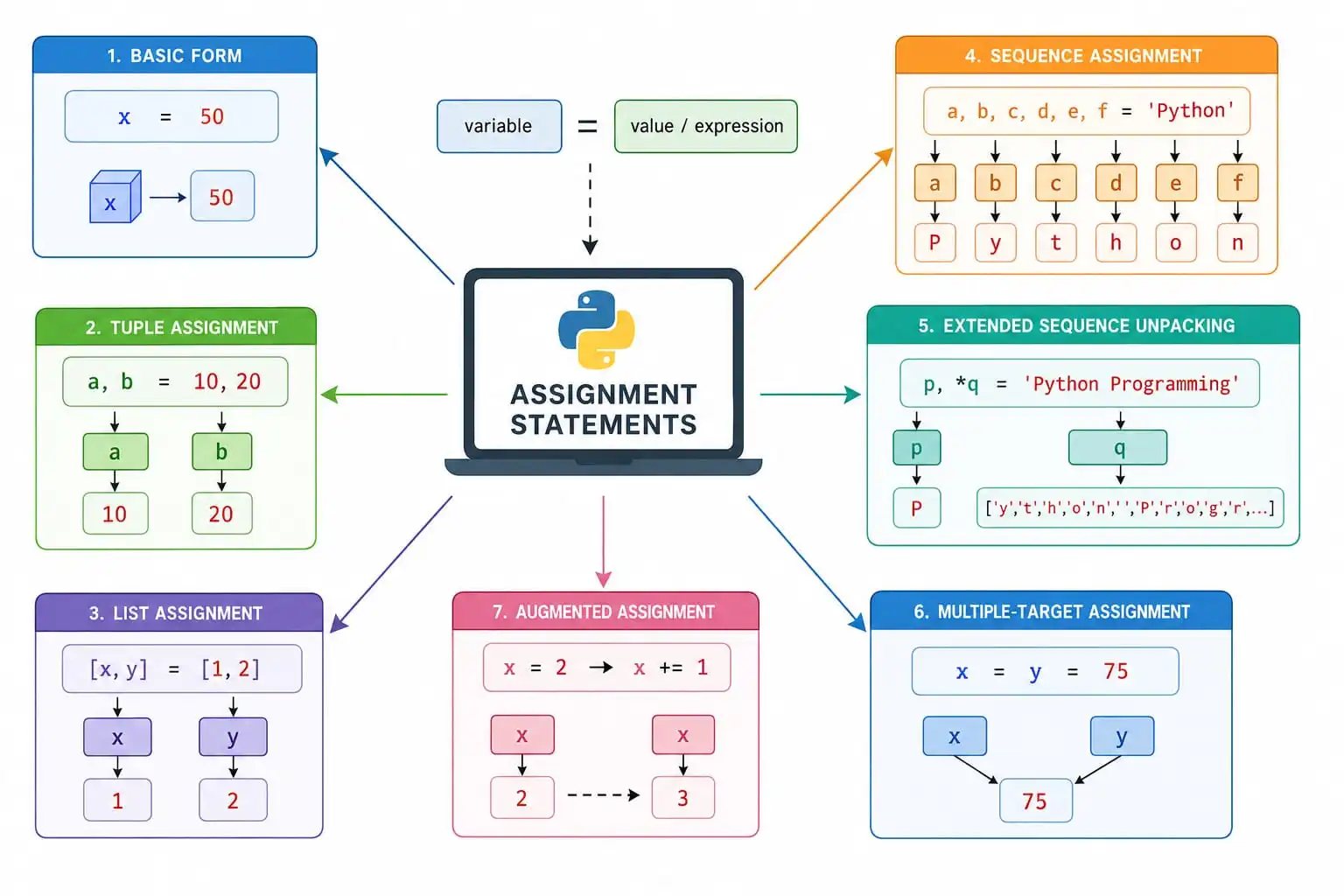 Python Assignment Statements - Complete Guide