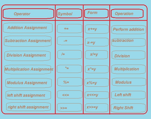 assignment opertors in Python Programming