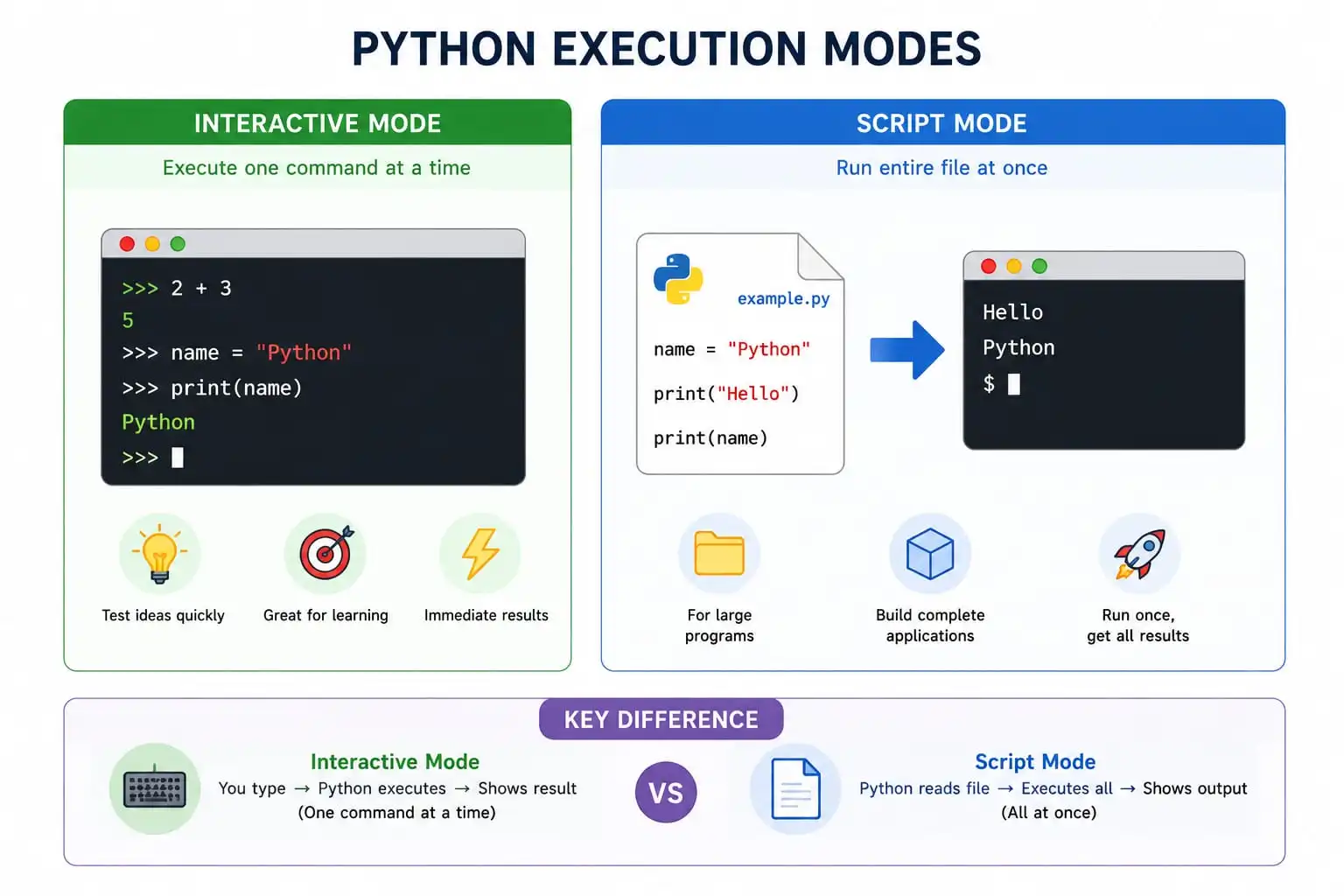 Python Execution Modes - Interactive and Script Mode
