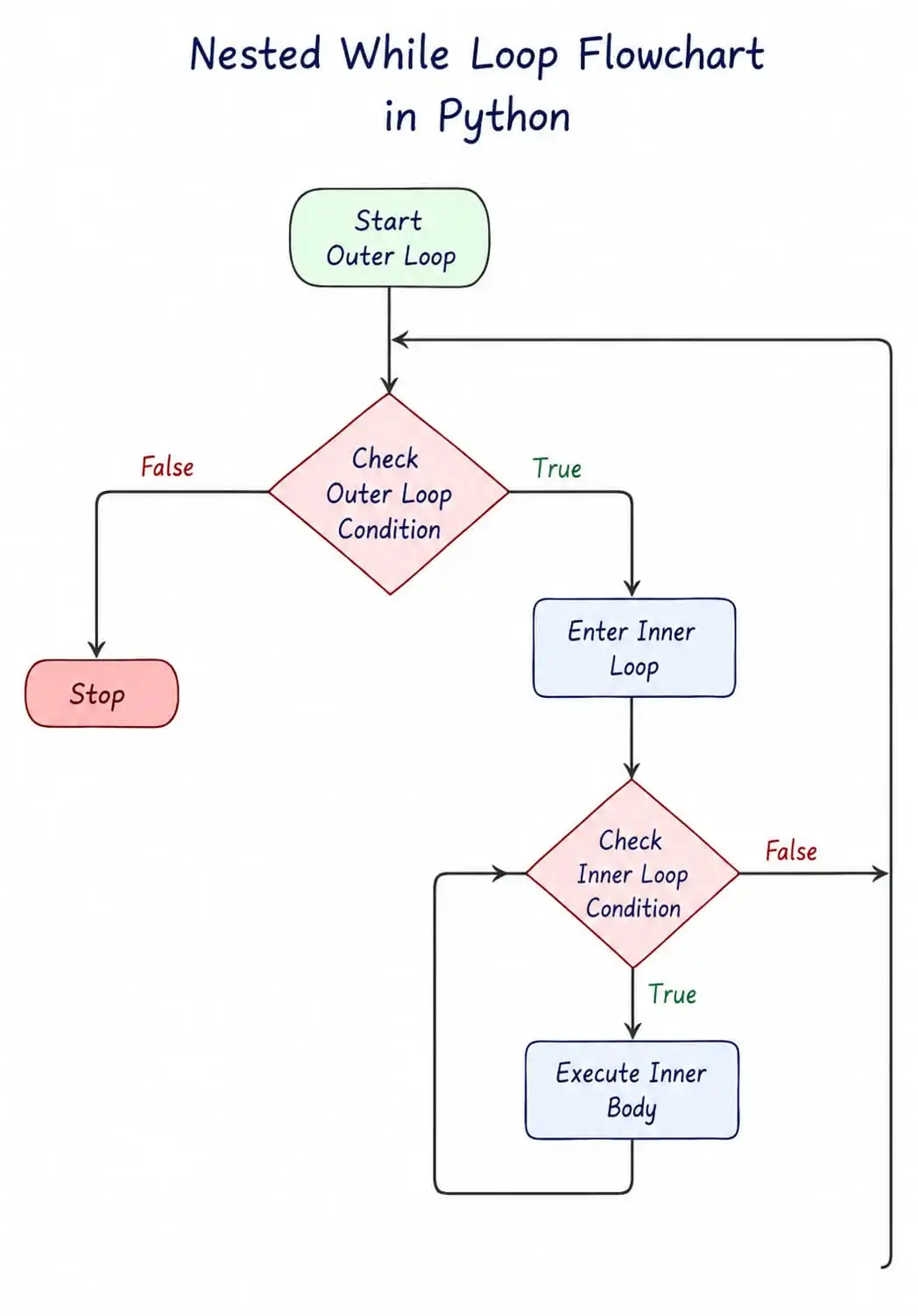 Nested While Loop Flowchart - Execution Flow Diagram